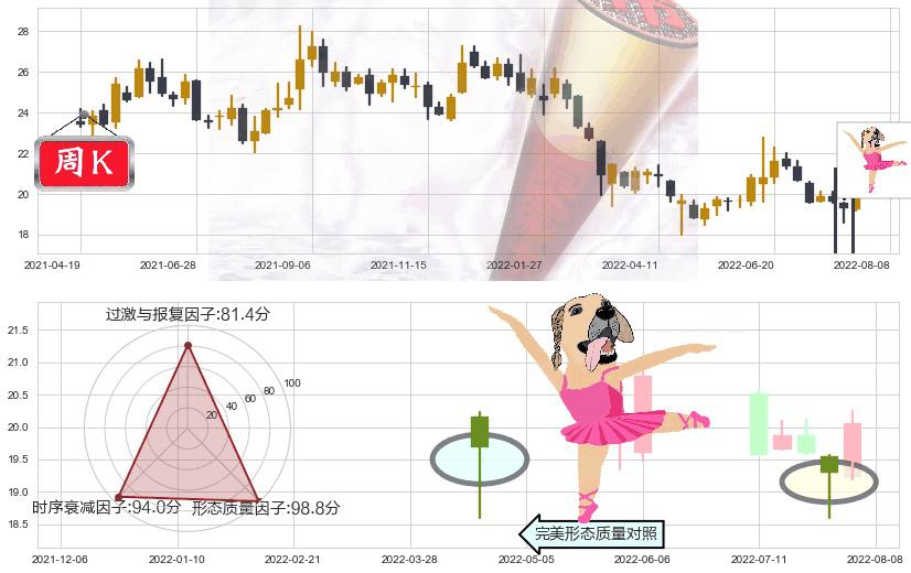 中信证券(sh600030)单针探底（定海神针）K线图-阿布量化