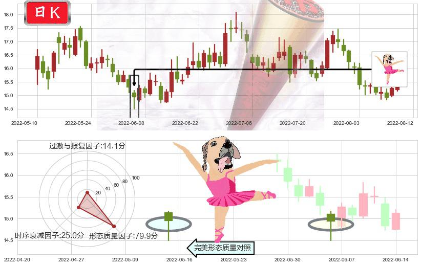 保利地产(sh600048)单针探底（定海神针）K线图-阿布量化