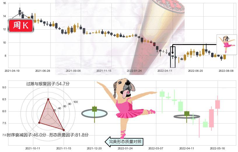 宇通客车(sh600066)单针探底（定海神针）K线图-阿布量化