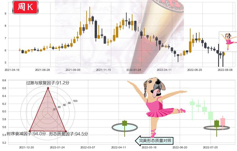 广州发展(sh600098)单针探底（定海神针）K线图-阿布量化