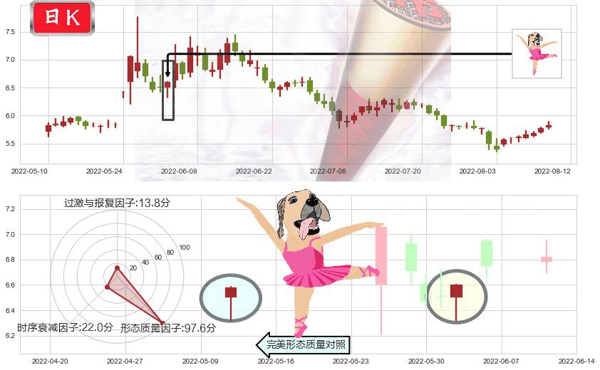 广州发展(sh600098)单针探底（定海神针）K线图-阿布量化