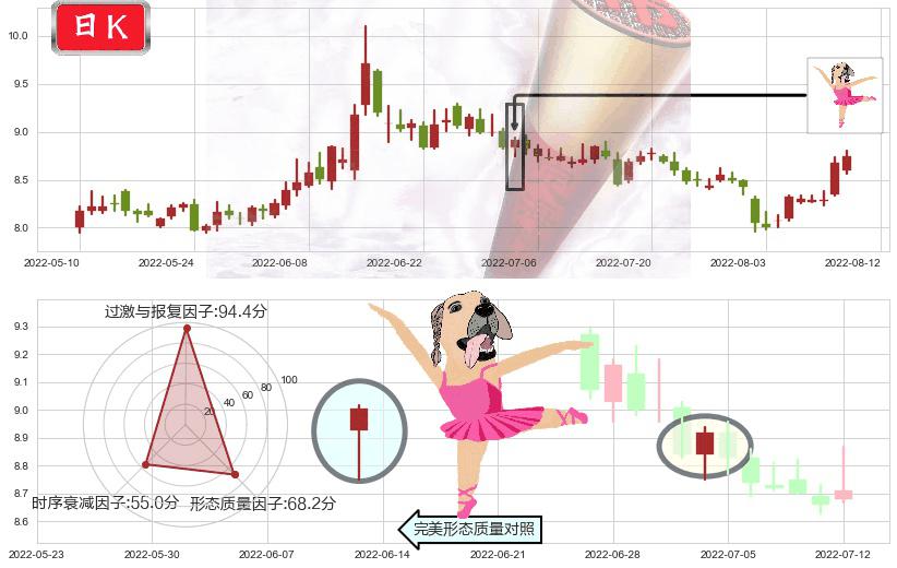 国金证券(sh600109)单针探底（定海神针）K线图-阿布量化