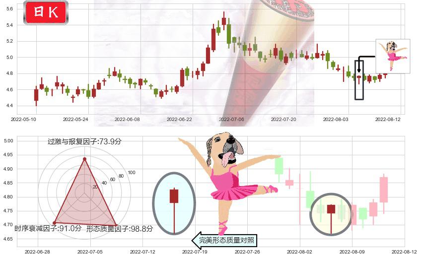 东方航空(sh600115)单针探底(定海神针)K线图-阿布量化