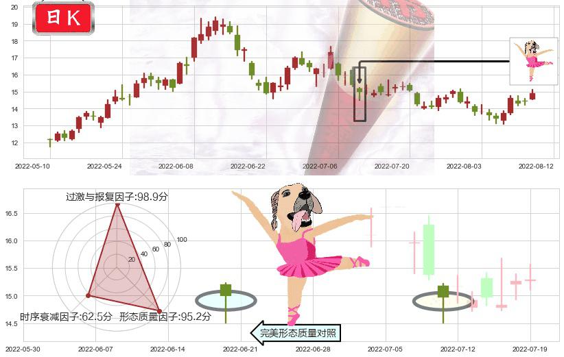 兰花科创(sh600123)单针探底（定海神针）K线图-阿布量化