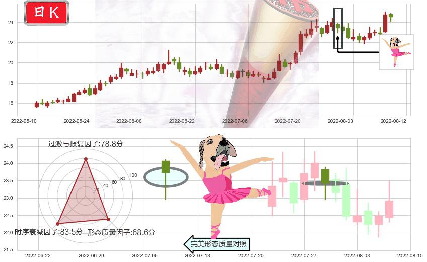中国船舶(sh600150)单针探底（定海神针）K线图-阿布量化