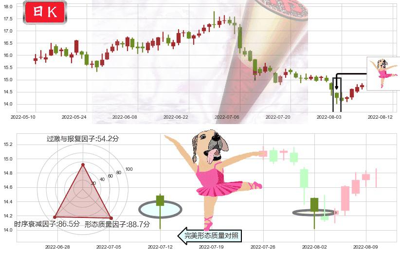 中国巨石(sh600176)单针探底(定海神针)K线图-阿布量化