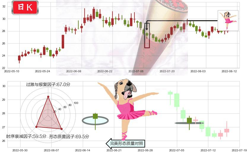 伊力特(sh600197)单针探底(定海神针)K线图-阿布量化