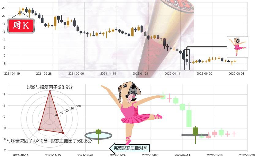生物股份(sh600201)单针探底（定海神针）K线图-阿布量化
