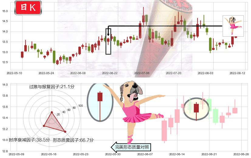 浙江医药(sh600216)单针探底（定海神针）K线图-阿布量化