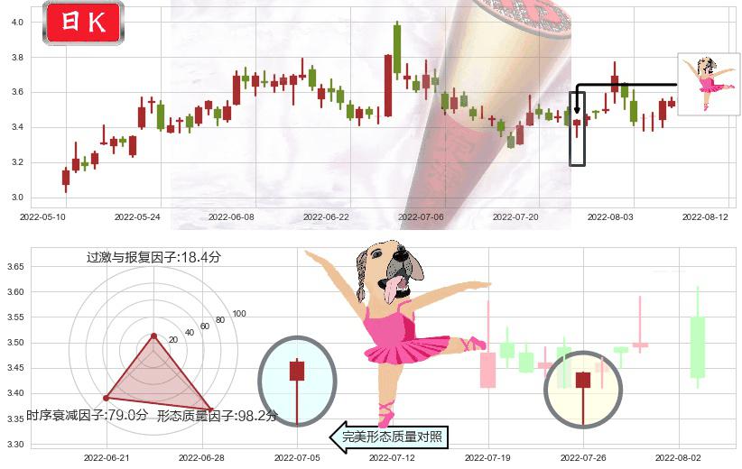 南山铝业(sh600219)单针探底(定海神针)K线图-阿布量化