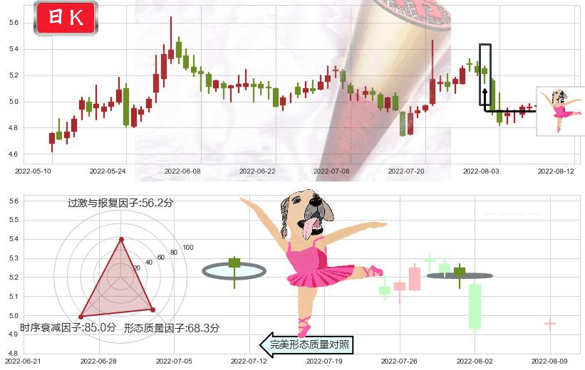 两面针(sh600249)单针探底（定海神针）K线图-阿布量化