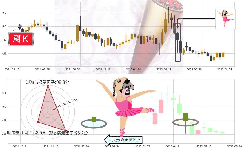 北京城建(sh600266)单针探底(定海神针)K线图-阿布量化
