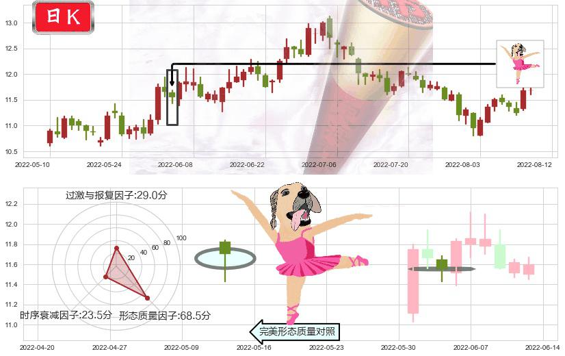 恒顺醋业(sh600305)单针探底（定海神针）K线图-阿布量化