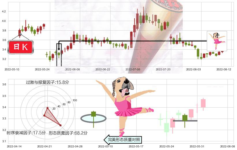 桂东电力(sh600310)单针探底（定海神针）K线图-阿布量化