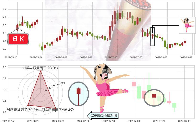 桂东电力(sh600310)单针探底(定海神针)K线图-阿布量化