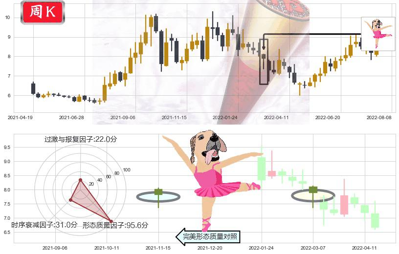 平高电气(sh600312)单针探底（定海神针）K线图-阿布量化