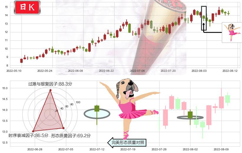 天通股份(sh600330)单针探底(定海神针)K线图-阿布量化