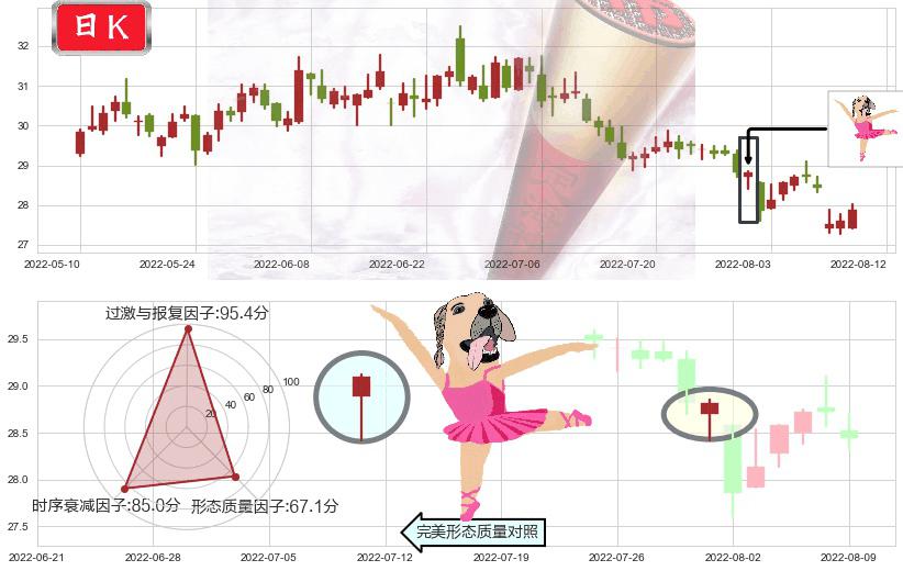 白云山(sh600332)单针探底(定海神针)K线图-阿布量化