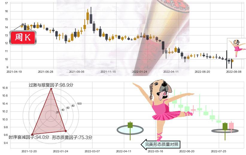 浙江龙盛(sh600352)单针探底（定海神针）K线图-阿布量化
