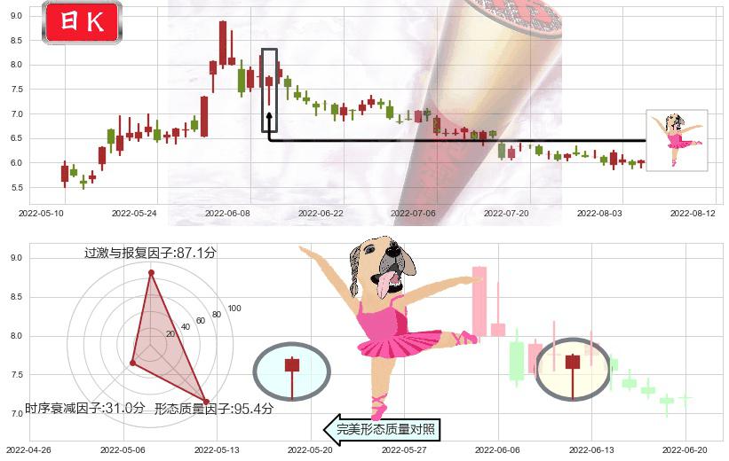 敦煌种业(sh600354)单针探底(定海神针)K线图-阿布量化