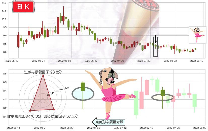 新农开发(sh600359)单针探底(定海神针)K线图-阿布量化