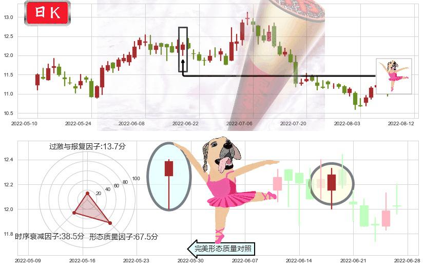 健康元(sh600380)单针探底（定海神针）K线图-阿布量化