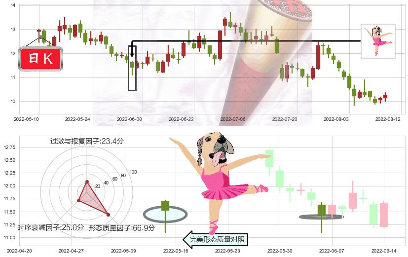 金地集团(sh600383)单针探底（定海神针）K线图-阿布量化