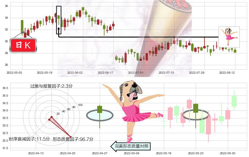国电南瑞(sh600406)单针探底（定海神针）K线图-阿布量化