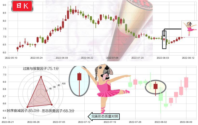 三友化工(sh600409)单针探底（定海神针）K线图-阿布量化