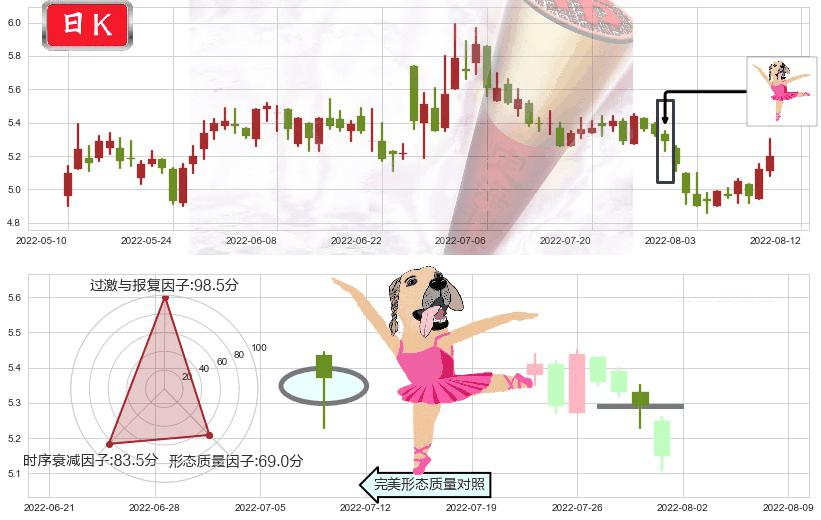 小商品城(sh600415)单针探底（定海神针）K线图-阿布量化