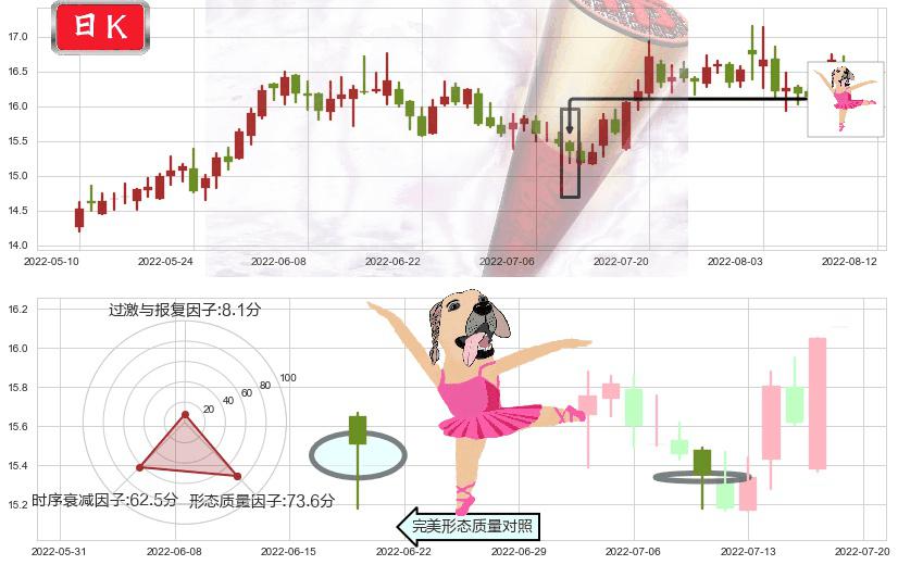 中国动力(sh600482)单针探底（定海神针）K线图-阿布量化