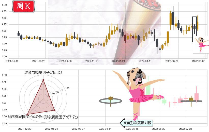 晋西车轴(sh600495)单针探底（定海神针）K线图-阿布量化