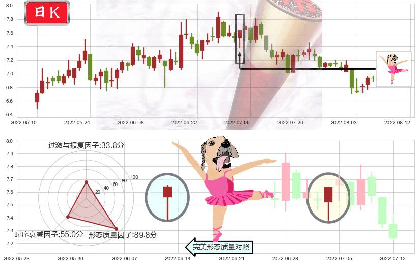 方大炭素(sh600516)单针探底(定海神针)K线图-阿布量化