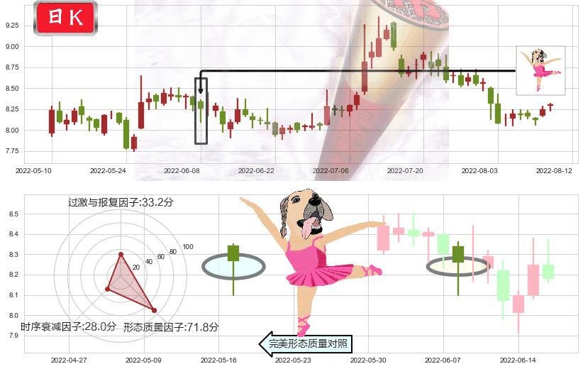中铁工业(sh600528)单针探底(定海神针)K线图-阿布量化