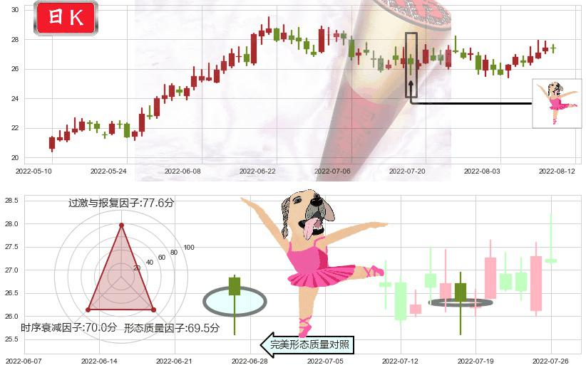 老白干酒(sh600559)单针探底（定海神针）K线图-阿布量化