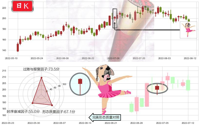 法拉电子(sh600563)单针探底(定海神针)K线图-阿布量化