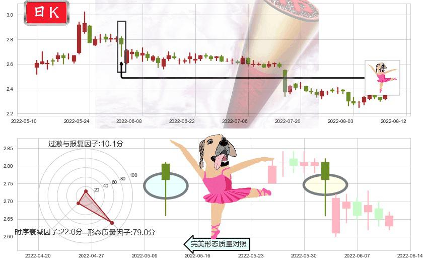 安阳钢铁(sh600569)单针探底（定海神针）K线图-阿布量化