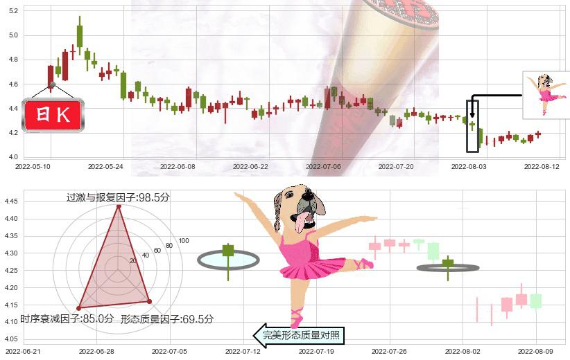 康恩贝(sh600572)单针探底(定海神针)K线图-阿布量化