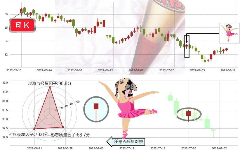 海螺水泥(sh600585)单针探底(定海神针)K线图-阿布量化