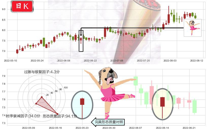 龙溪股份(sh600592)单针探底（定海神针）K线图-阿布量化