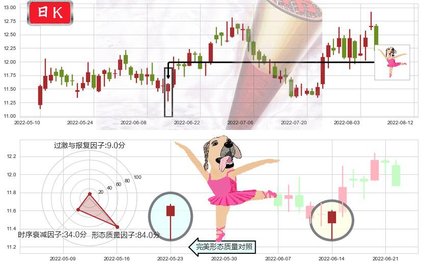 光明乳业(sh600597)单针探底(定海神针)K线图-阿布量化