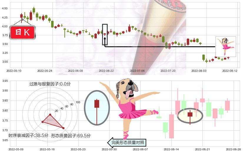 绿地控股(sh600606)单针探底（定海神针）K线图-阿布量化