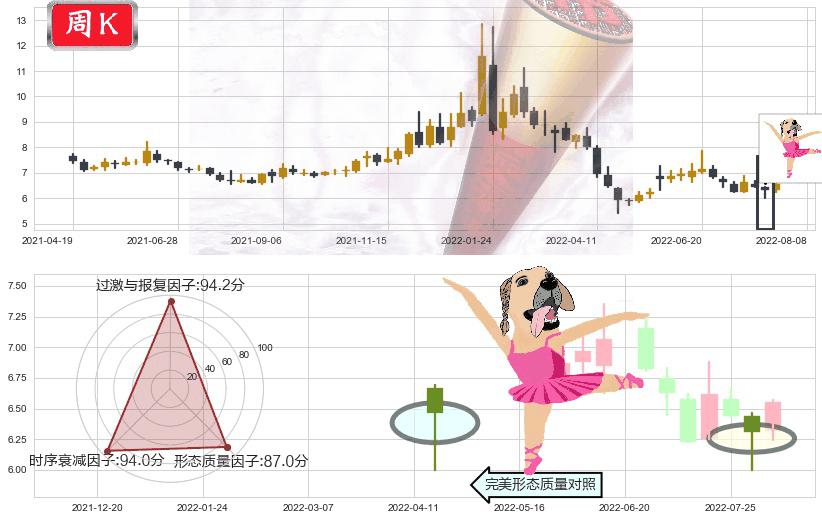 浙数文化(sh600633)单针探底（定海神针）K线图-阿布量化