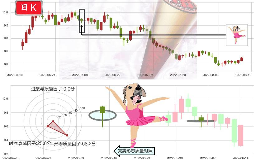 豫园股份(sh600655)单针探底(定海神针)K线图-阿布量化
