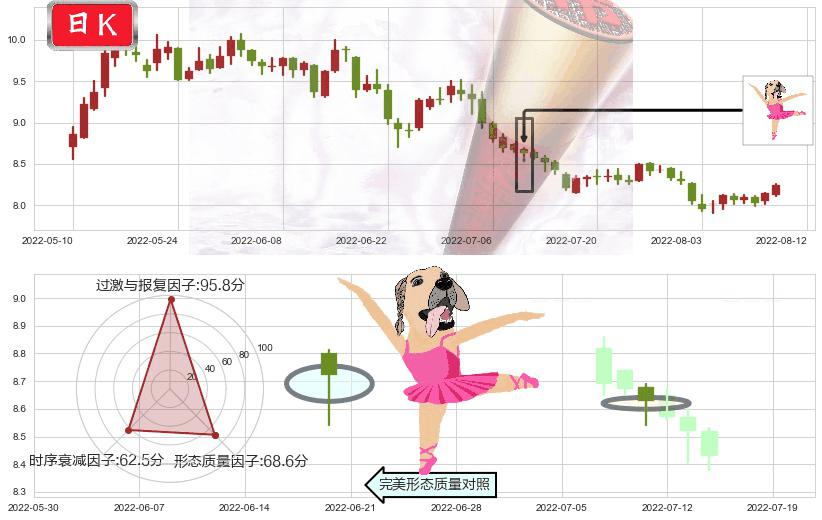 豫园股份(sh600655)单针探底(定海神针)K线图-阿布量化