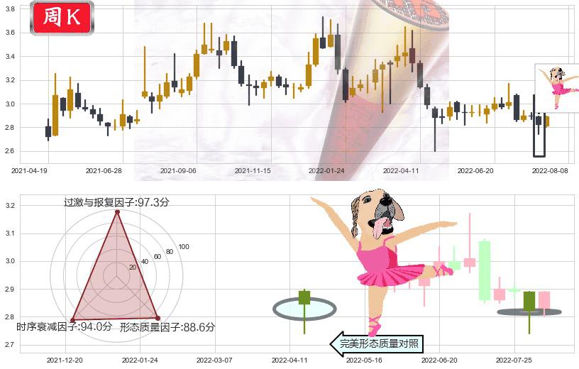 哈药股份(sh600664)单针探底（定海神针）K线图-阿布量化