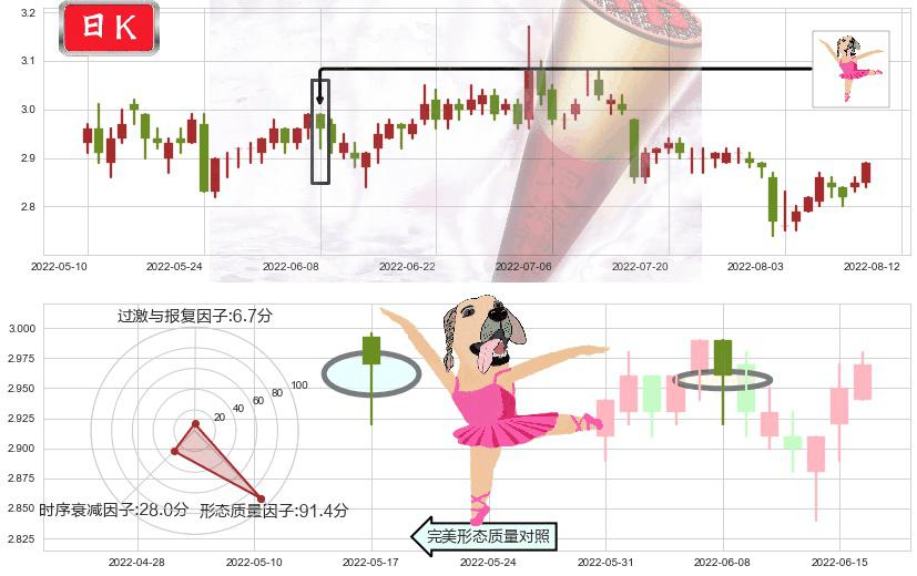 哈药股份(sh600664)单针探底（定海神针）K线图-阿布量化