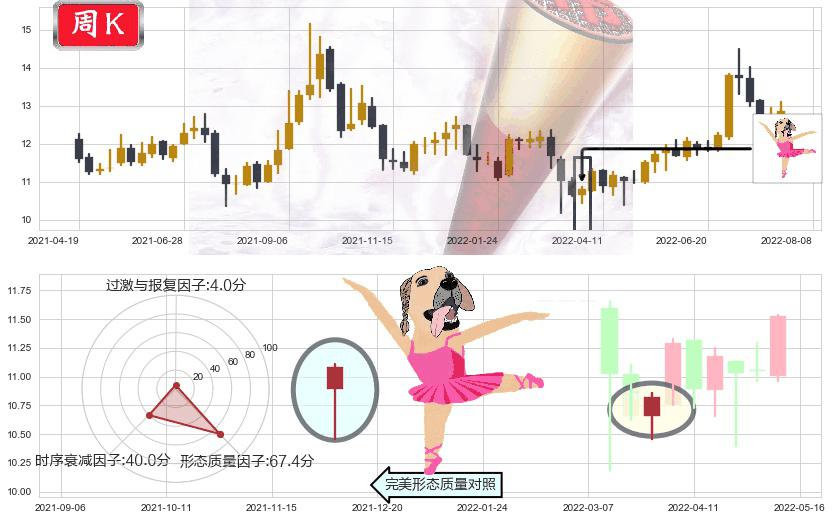川投能源(sh600674)单针探底(定海神针)K线图-阿布量化