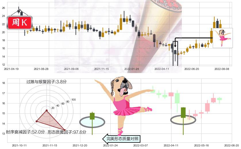 中船防务(sh600685)单针探底(定海神针)K线图-阿布量化