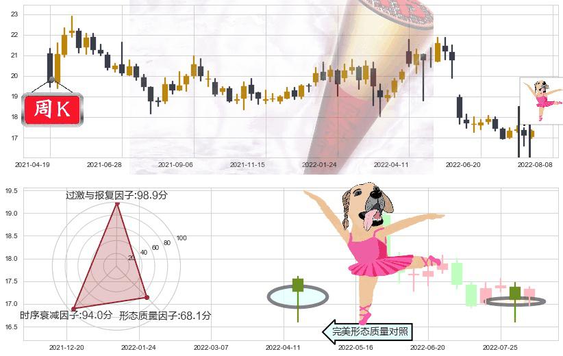 大商股份(sh600694)单针探底（定海神针）K线图-阿布量化